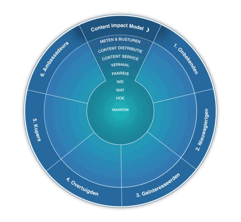 Content Impact Model