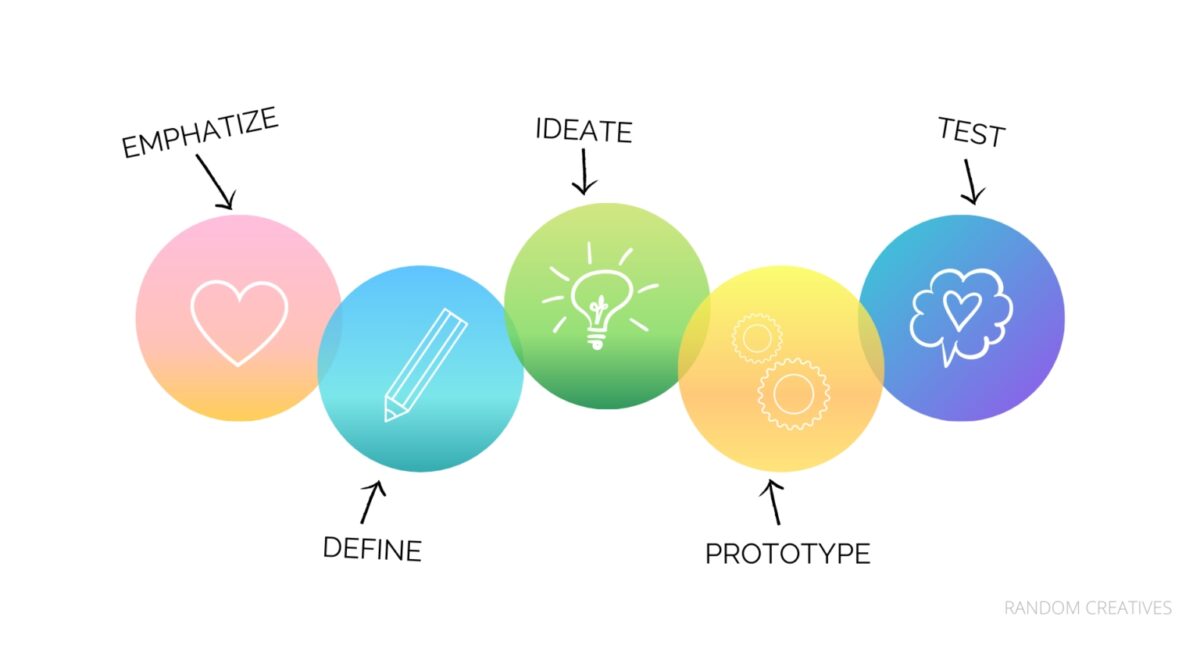 Een eventconcept bedenken met de Design Thinking Methode