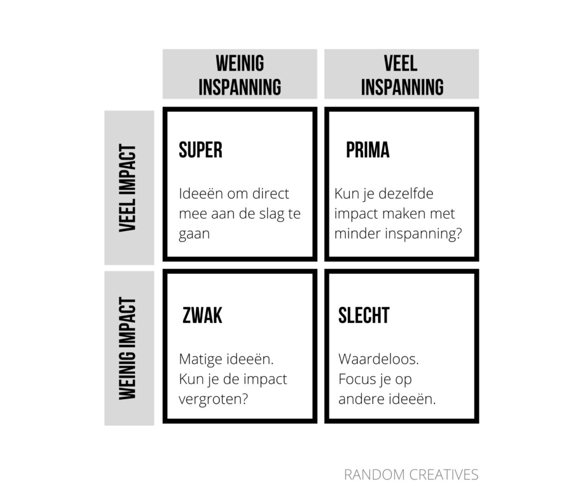Een eventconcept bedenken met de Design Thinking Methode